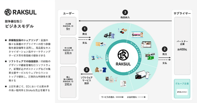 ラクスルが法人向けネット銀行を設立した理由とは？ 画像