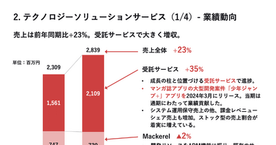 はてなの受託サービスがYoY+35%成長！増収に寄与した有名アプリとは？ 画像