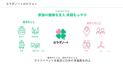 会員300万世帯のカラダノート、42％減収からどうやって増益転換を狙うのか？ 画像