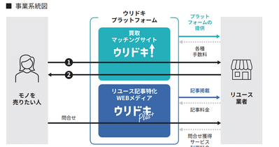 Q. 買取比較サービス「ウリドキ」が上場！売上高が1年で2倍に増えても安心できない理由 画像