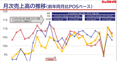 ビックカメラの快進撃は続くのか？家電から“生活インフラ企業”へ進化する理由 画像