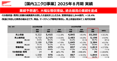 ファーストリテイリングは国内ユニクロ事業が売上1兆円突破！世界2位H&Mの背中を追う 画像