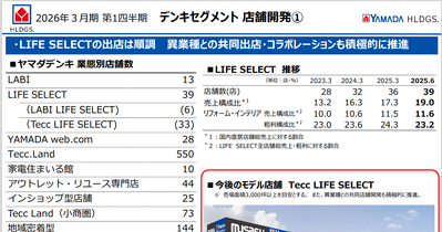 なぜヤマダホールディングスは減収でも利益を守れたのか？暮らし全体を支える新戦略とは 画像