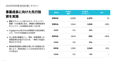 ビジネスSNS「Wantedly」は先行投資加速で来期はYoY-39%の大幅減益！？ 画像
