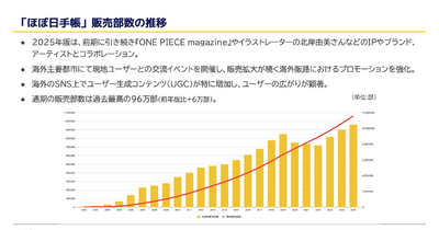 ほぼ日は来期に100万部突破見込み！アプリ公開で新たなブランド体験構築へ 画像