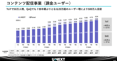 U-NEXTは会員数が500万人目前に！エネルギー事業もYoY+62%で急成長 画像