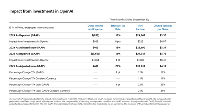 MicrosoftはOpenAI関連の利益が約6,000億円！生成AI事業が新局面へ 画像