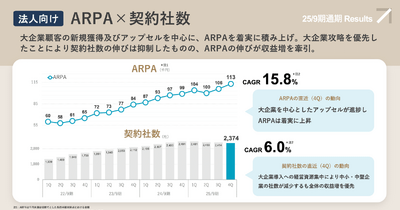 eラーニングのSchooが契約社数減少もYoY+17.8%で売上成長できた理由とは？ 画像