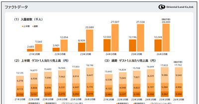 オリエンタルランド最高益達成も利益率低下、コスト増への対応は？組織改正で効率化図る 画像