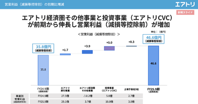 本業が成長鈍化のエアトリは、投資ファンド化で過去最高益を達成！ 画像