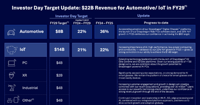 半導体大手のQualcommは