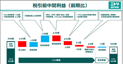 円安逆風でも粗利率向上？ニトリ中間決算が映す収益体質の変化 画像