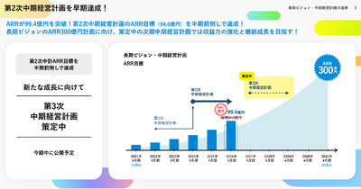 スマレジはARRの今期目標94.6億円を半期前倒しで達成！その要因とは？ 画像