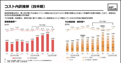 ANYCOLORはコマース減収で販管費も増加、長期的な勝ち筋はどこにある？ 画像