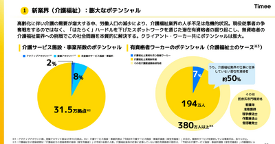 タイミーは純利益がYoY+89.8%で順調に成長！スポットワークの次に狙う市場は？ 画像