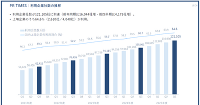売上成長率20%超と営業利益率40%超を両立　PR TIMESはなぜ高成長を続けられるのか？ 画像