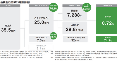 Q.「ドクターズ・ファイル」のギミックが上場！サブスク型メディアで異例の解約率0.72%を実現できる理由とは？ 画像
