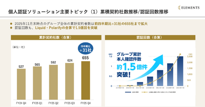 個人認証サービスのELEMENTSは認証回数1.5億回を突破！その先にある新事業とは？ 画像