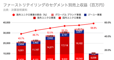 Q. 売上1兆円突破と利益率上昇を両立、ファーストリテイリングの勝因とは？ 画像