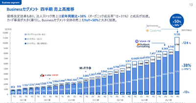 マネーフォワードはなぜBusinessセグメントをYoY+50%まで伸ばせたのか？ 画像