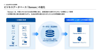 Sansanは営業利益がYoYで4倍に！AI時代でも競合優位性を確保できる理由 画像