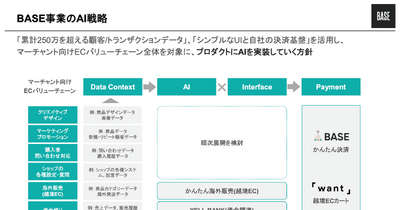 BASEは予想を上回り営業利益が2倍に！AI時代の成長戦略の正体とは？ 画像