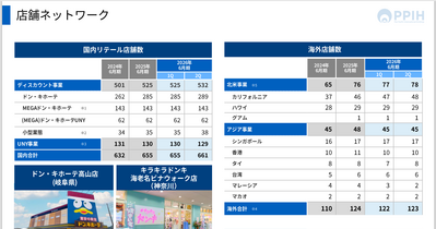 パン・パシフィック・インターナショナルホールディングスの快進撃はどこまで続く？中間期は売上高1兆2,101億円、免税売上も過去最高の1,071億円 画像