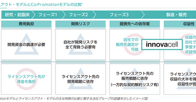 Q. 失禁問題を解決するバイオベンチャー「イノバセル」が上場！売上高は何億円になる？ 画像
