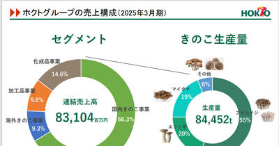 ホクト 3Q決算 きのこ市場縮小でも増益のなぜ？単価上昇の持続性を検証 画像