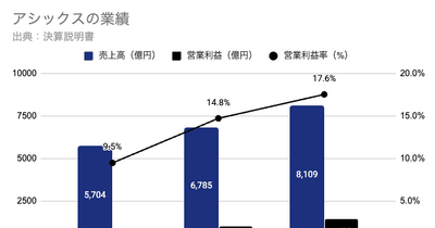Q. 3年で営業利益率1.8倍！アシックスが成し遂げた収益モデルの転換とは？ 画像