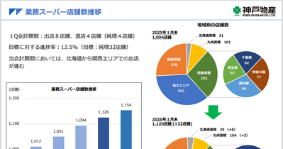神戸物産 1Q決算は営業利益+20%でも経常利益は半減、為替の影響はどこまで続くのか？ 画像