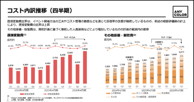 ANYCOLORは安定の35.7%増収も9.7億円の評価損が発生！その理由とは？ 画像