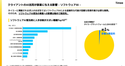 タイミーは営業利益が49.2%成長！クライアントのAI活用が脅威にならない理由 画像