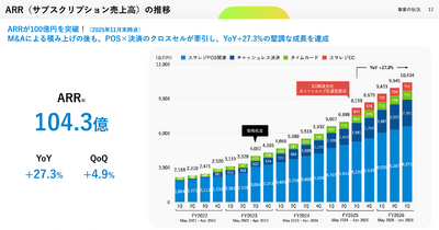 スマレジはARRが100億円を突破！POS企業から「店舗OS」へ進化する理由とは？ 画像