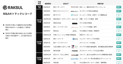 ラクスルは20.2%増収で安定成長！中小企業の調達インフラを握る戦略とは？ 画像