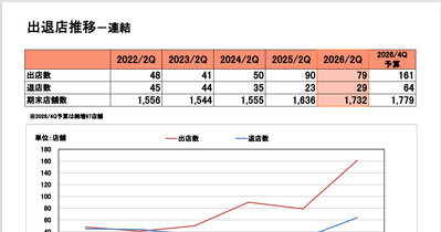 サイゼリヤ　2Q決算 売上+17%、営業益+40%の好決算でも「値上げなし」に黄信号が灯った理由 画像