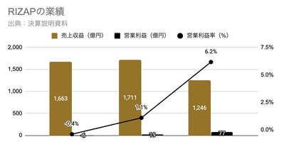 Q. 営業利益15倍！RIZAPが掴んだ「chocoZAP型ビジネス」の方程式とは？ 画像