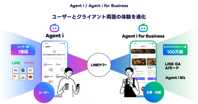 LINEヤフーが描く「AI×スーパーアプリ」戦略とは？ 画像
