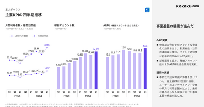 カカクコムは20%増収も減益に、求人ボックスに70億円ブランド投資する理由とは？ 画像