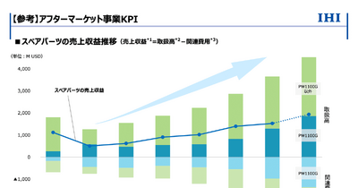 IHIの航空エンジン事業がストック型ビジネスである理由 画像