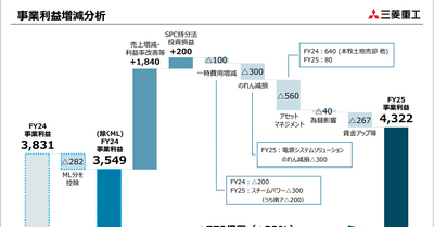 三菱重工はなぜ「6期連続の最高益」を実現できたのか？ 画像