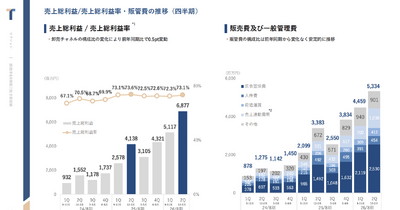 Q. アパレル業界で異例の粗利率73%、TENTIALの高粗利を支える3つの要因とは？ 画像