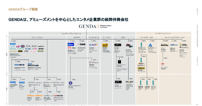 ゲーセン企業GENDAは、なぜ北米赤字でも成長軌道を維持できるのか？ 画像