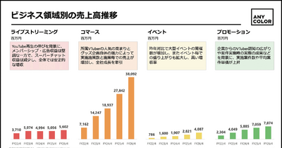 ANYCOLORはグッズ事業だけで100億円増収！次の10年の拡大戦略とは？ 画像