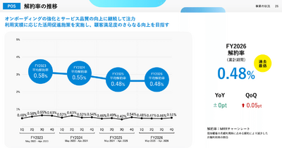 スマレジの解約率は0.48%で記録を更新！顧客が離れない理由とは？ 画像