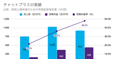 Q. 新規上場のチャットプラス、営業利益率48%を生む3つの仕組みとは？ 画像