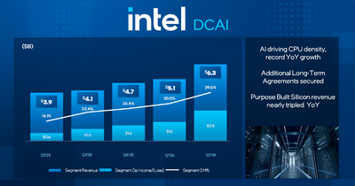 Intelは25%成長で15年ぶりの高成長！AIブームの中で特に伸びた事業は？ 画像