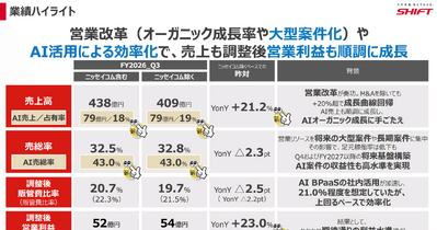 Q. SHIFT決算から読み解くAI・DX企業への転換。本業の成長を支える3つの変化とは？ 画像