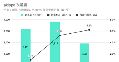 Q. 新規上場のakippaは、なぜ53.7%ものテイクレートを実現できるのか？ 画像