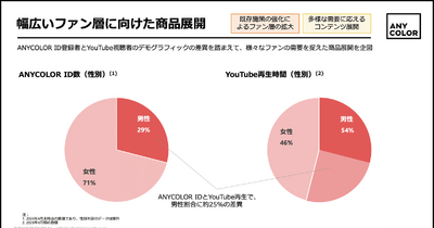 ANYCOLORの次の成長余地は「男性ファン」？YouTube再生だけでは伸びない理由 画像